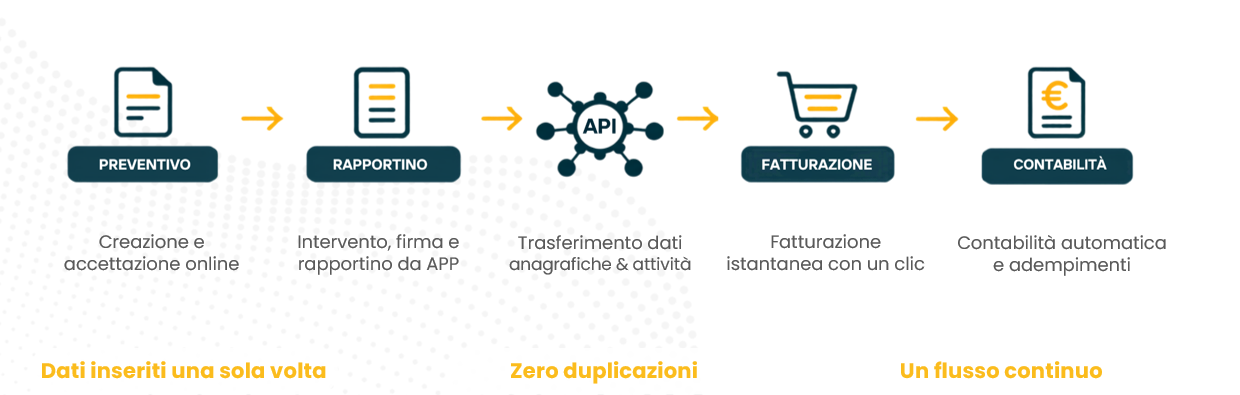 Il flusso integrato tra starty erp e takeoff